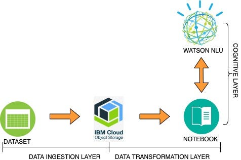 IBM Watson NLP