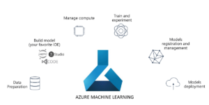 Microsoft Azure Machine Learning