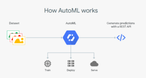Google AutoML